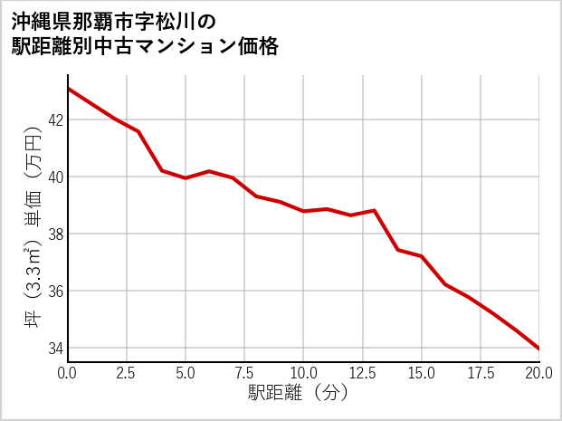 沖縄県那覇市松川の徒歩距離別の中古マンション坪単価
