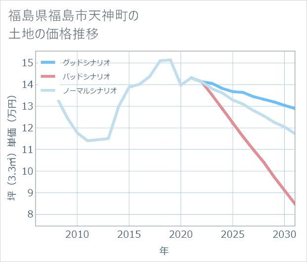 福島県福島市天神町の土地価格推移