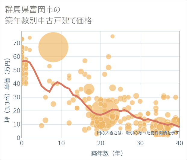 群馬県富岡市の築年数別の中古戸建て坪単価