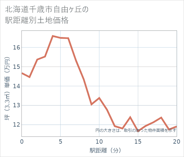 北海道千歳市自由ケ丘の徒歩距離別の土地坪単価
