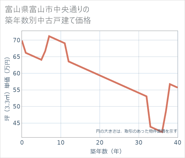 富山県富山市中央通りの築年数別の中古戸建て坪単価