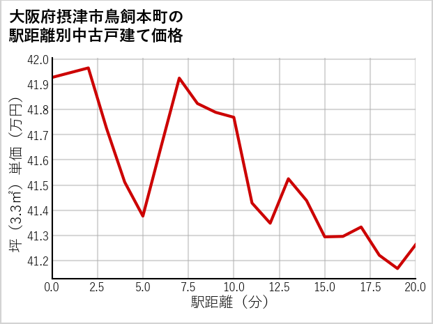 大阪府摂津市鳥飼本町の徒歩距離別の中古戸建て坪単価