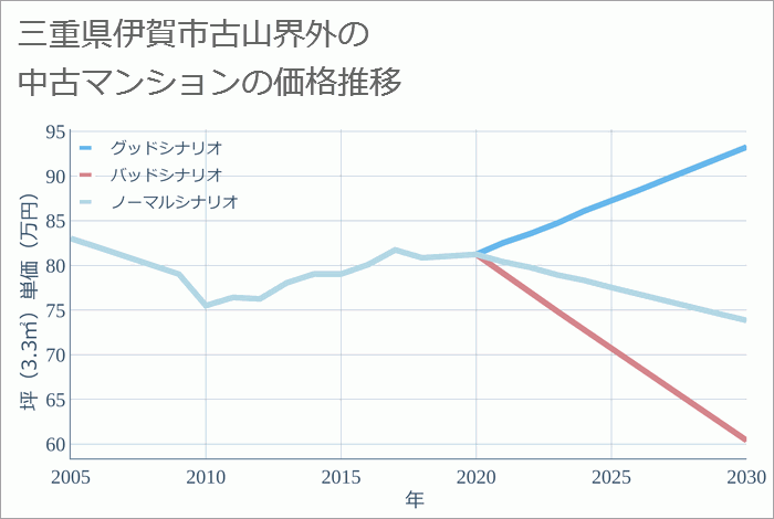 三重県伊賀市古山界外の中古マンション価格推移