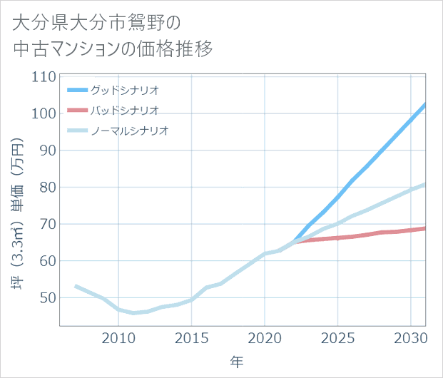大分県大分市鴛野の中古マンション価格推移