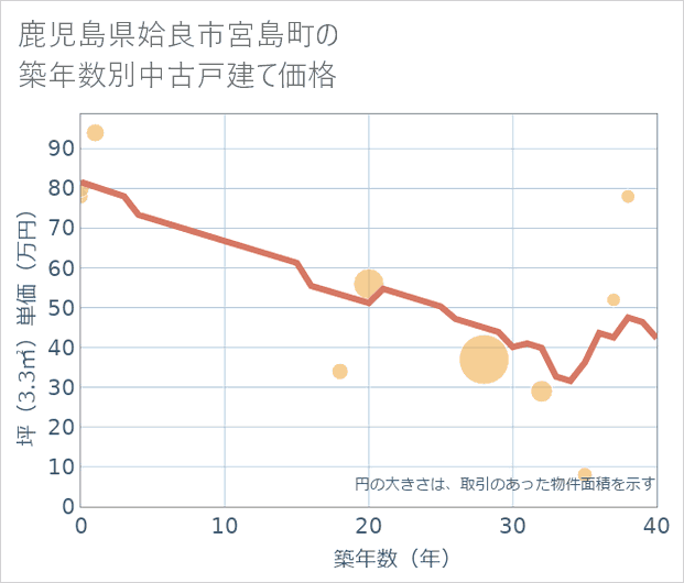鹿児島県姶良市宮島町の築年数別の中古戸建て坪単価