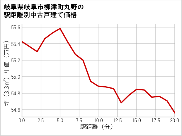岐阜県岐阜市柳津町丸野の徒歩距離別の中古戸建て坪単価