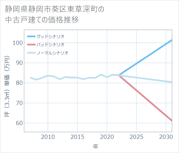 静岡県静岡市葵区東草深町の中古戸建て価格推移