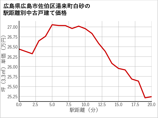 広島県広島市佐伯区湯来町白砂の徒歩距離別の中古戸建て坪単価