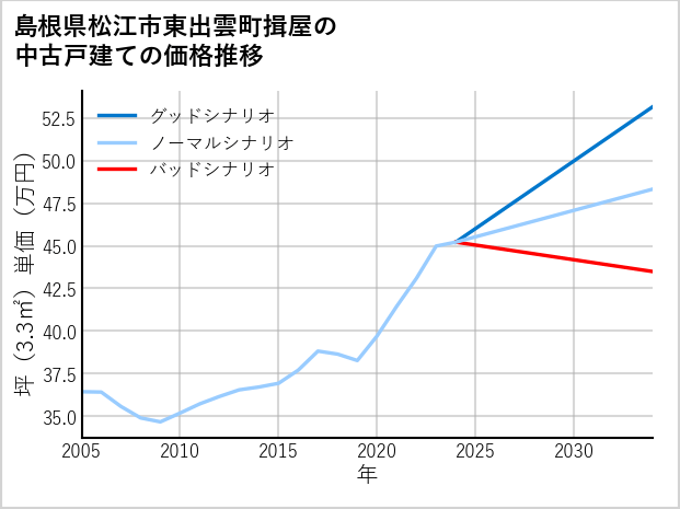 島根県松江市東出雲町揖屋の中古戸建て価格推移