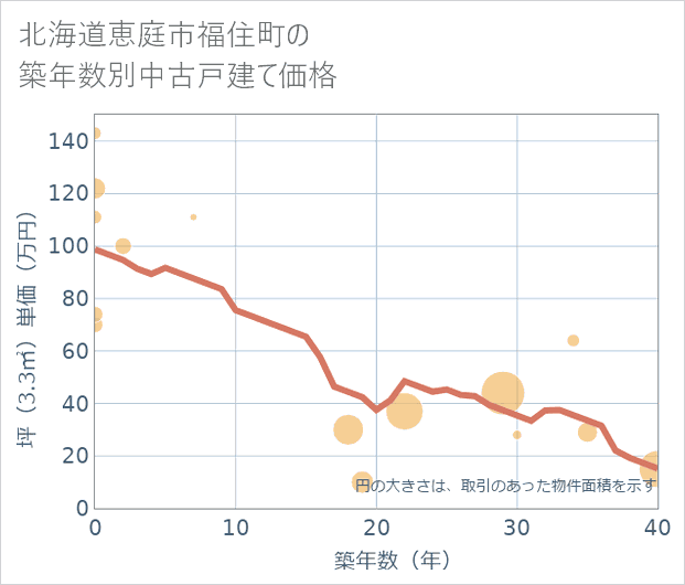 北海道恵庭市福住町の築年数別の中古戸建て坪単価