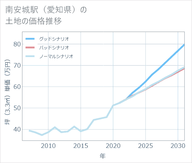 南安城駅(愛知県)の土地価格推移