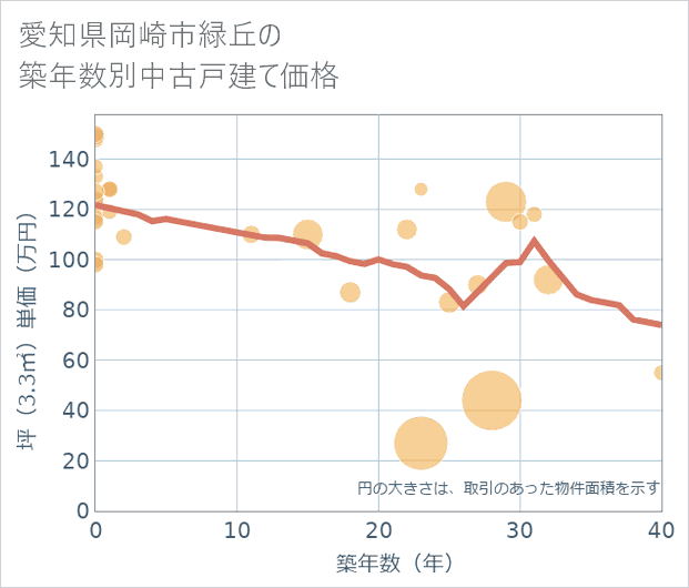 愛知県岡崎市緑丘の築年数別の中古戸建て坪単価