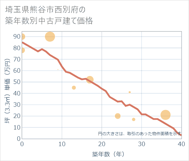 埼玉県熊谷市西別府の築年数別の中古戸建て坪単価