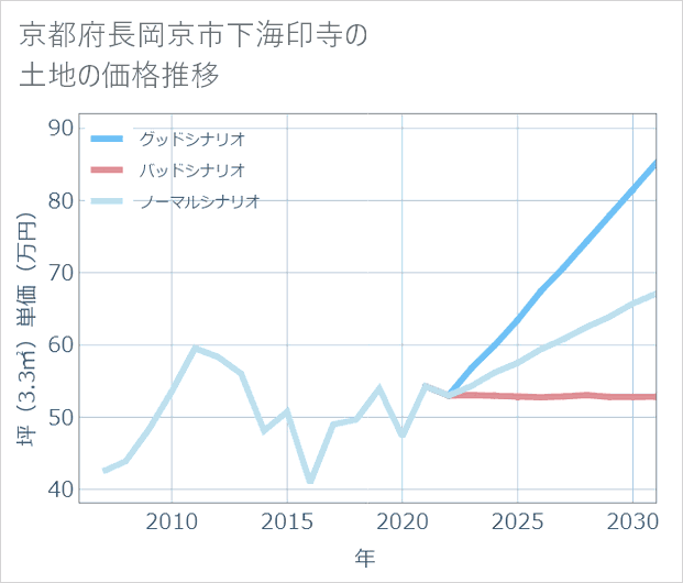 京都府長岡京市下海印寺の土地価格推移