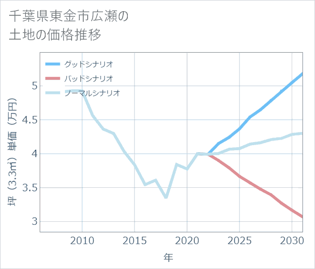 千葉県東金市広瀬の土地価格推移