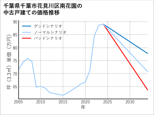 千葉県千葉市花見川区南花園の中古戸建て価格推移