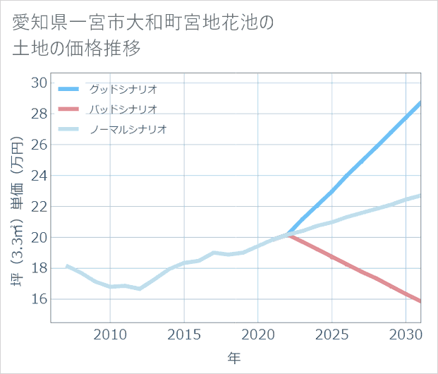 愛知県一宮市大和町宮地花池の土地価格推移