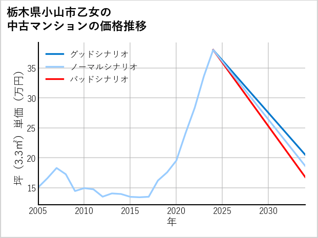 栃木県小山市乙女の中古マンション価格推移