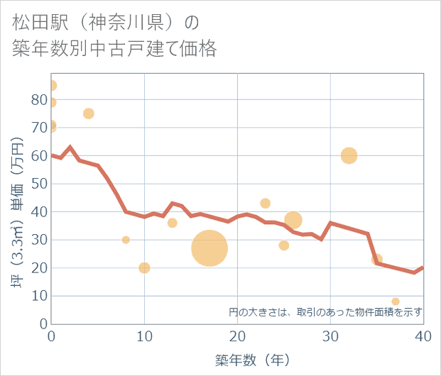 松田駅(神奈川県)の築年数別の中古戸建て坪単価