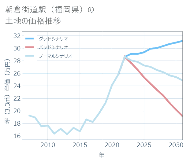 朝倉街道駅(福岡県)の土地価格推移
