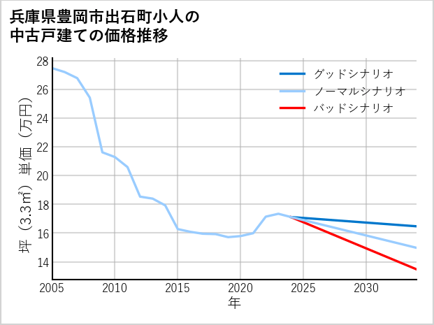 兵庫県豊岡市出石町小人の中古戸建て価格推移