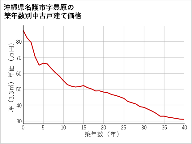 沖縄県名護市豊原の築年数別の中古戸建て坪単価