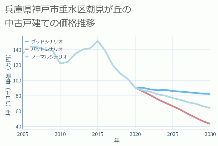 兵庫県神戸市垂水区潮見が丘の中古戸建て価格推移