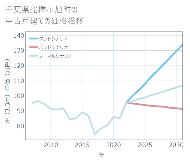 千葉県船橋市旭町の中古戸建て価格推移