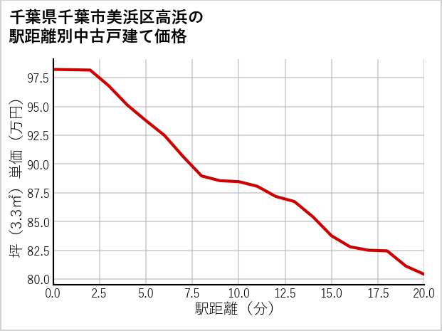 千葉県千葉市美浜区高浜の徒歩距離別の中古戸建て坪単価