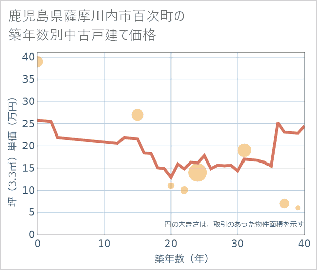 鹿児島県薩摩川内市百次町の築年数別の中古戸建て坪単価