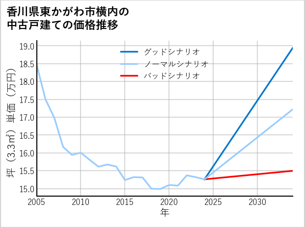 香川県東かがわ市横内の中古戸建て価格推移