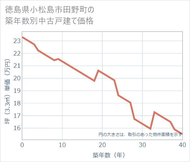徳島県小松島市田野町の築年数別の中古戸建て坪単価