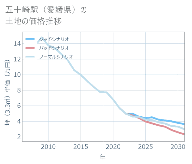 五十崎駅(愛媛県)の土地価格推移