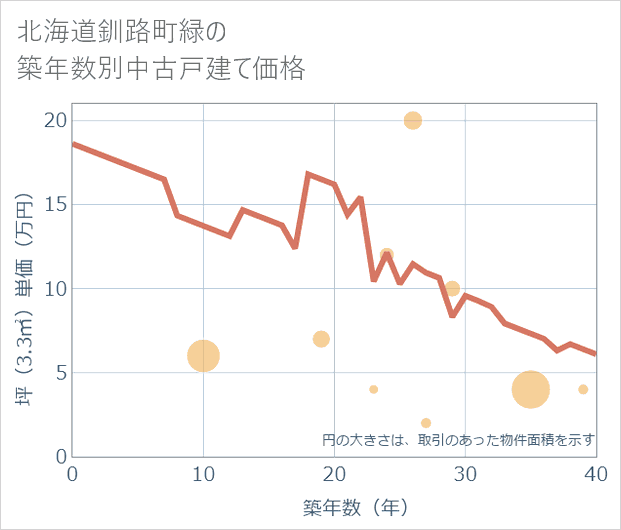 北海道釧路町緑の築年数別の中古戸建て坪単価