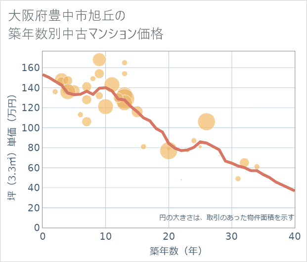 大阪府豊中市旭丘の築年数別の中古マンション坪単価