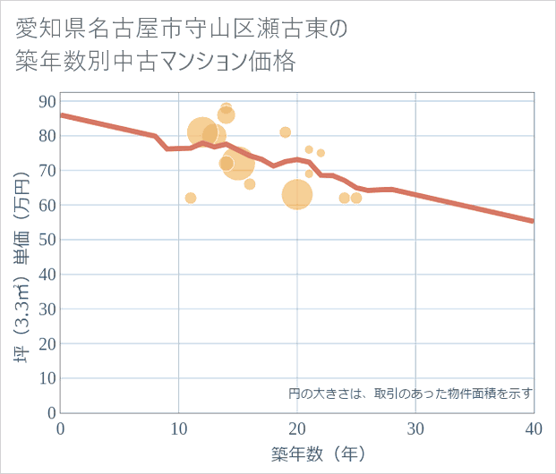 愛知県名古屋市守山区瀬古東の築年数別の中古マンション坪単価