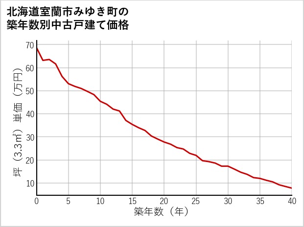 北海道室蘭市みゆき町の築年数別の中古戸建て坪単価