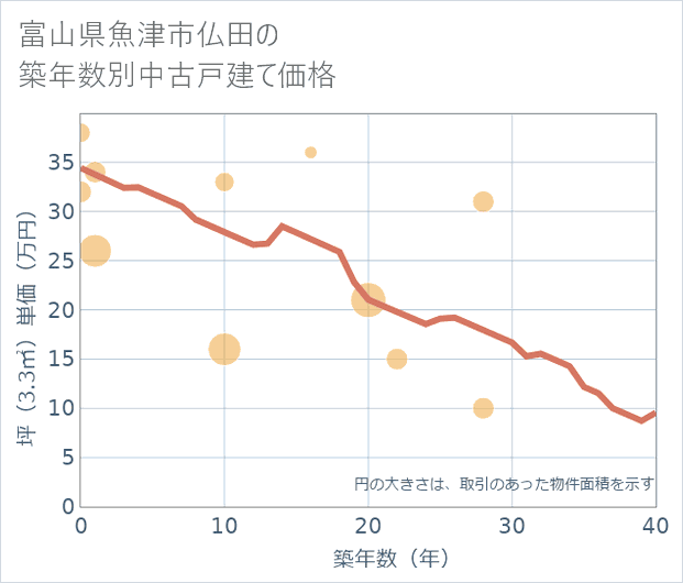 富山県魚津市仏田の築年数別の中古戸建て坪単価