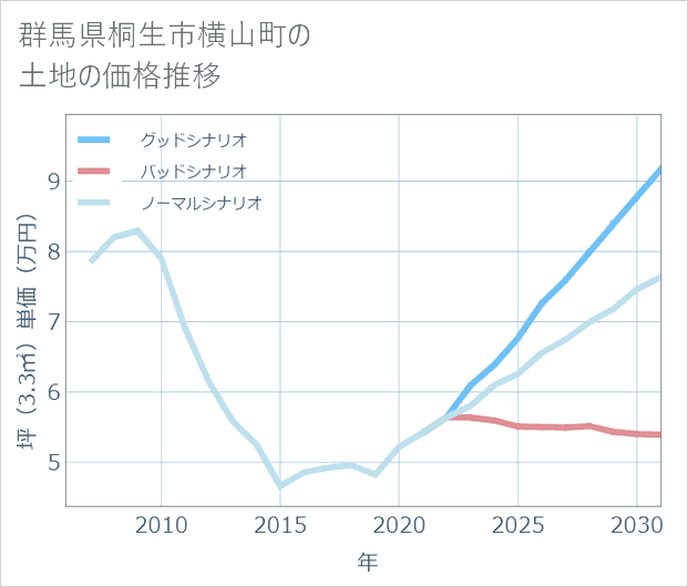 群馬県桐生市横山町の土地価格推移