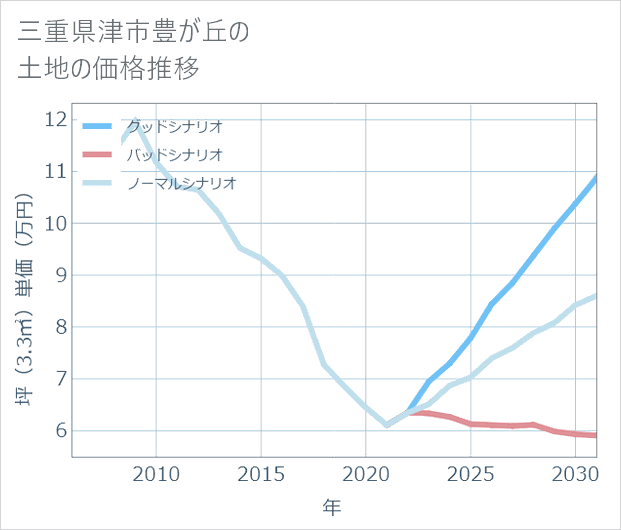 三重県津市豊が丘の土地価格推移