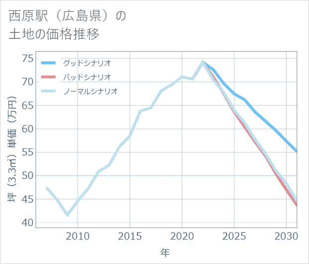 西原駅(広島県)の土地価格推移