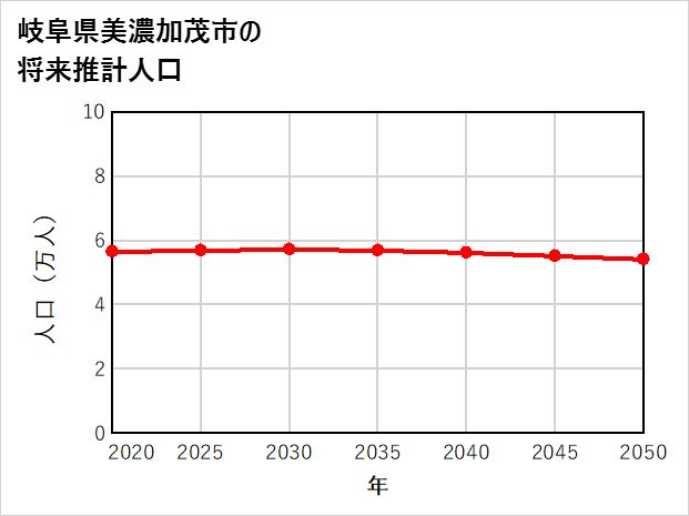 美濃加茂市の将来推計人口