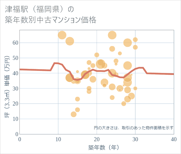 津福駅(福岡県)の築年数別の中古マンション坪単価