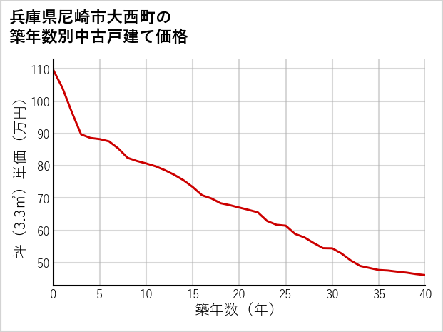 兵庫県尼崎市大西町の築年数別の中古戸建て坪単価