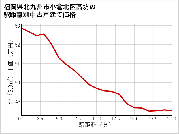 福岡県北九州市小倉北区高坊の徒歩距離別の中古戸建て坪単価