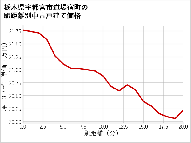 栃木県宇都宮市道場宿町の徒歩距離別の中古戸建て坪単価