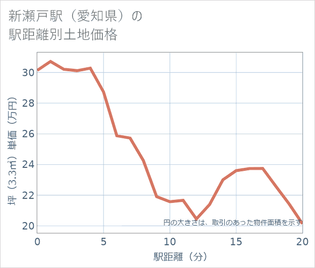 新瀬戸駅(愛知県)の徒歩距離別の土地坪単価