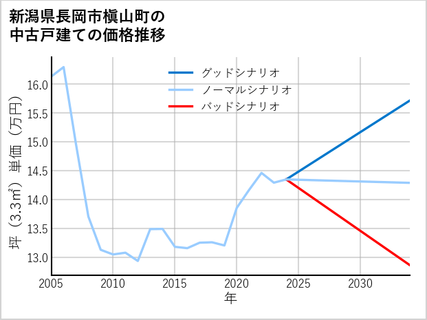 新潟県長岡市槇山町の中古戸建て価格推移