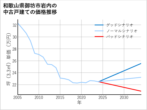和歌山県御坊市岩内の中古戸建て価格推移