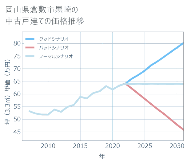 岡山県倉敷市黒崎の中古戸建て価格推移